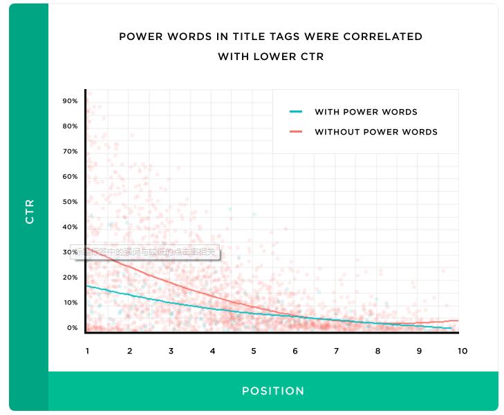 强力词汇对点击率的影响9