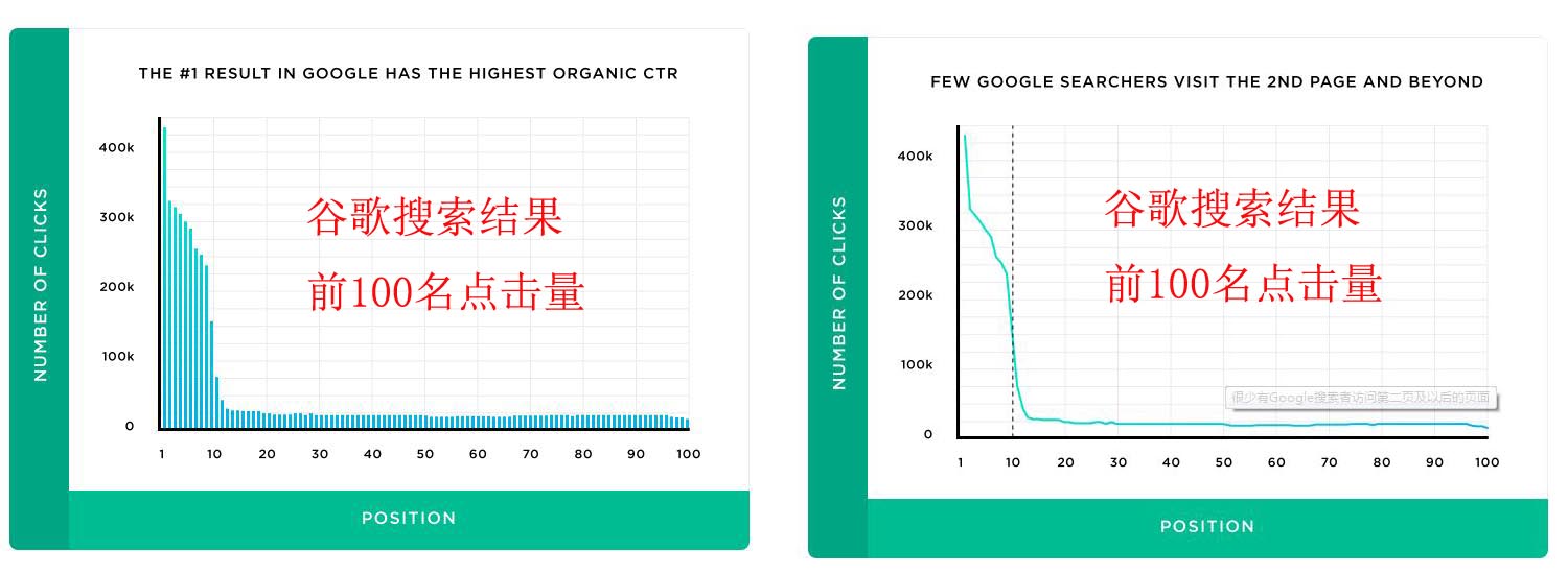 谷歌前100名网页点击量