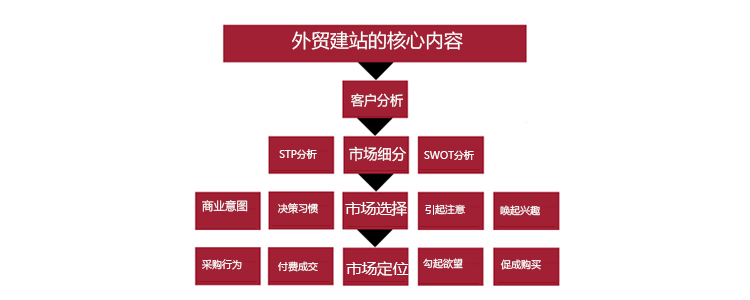 外贸建站的核心内容