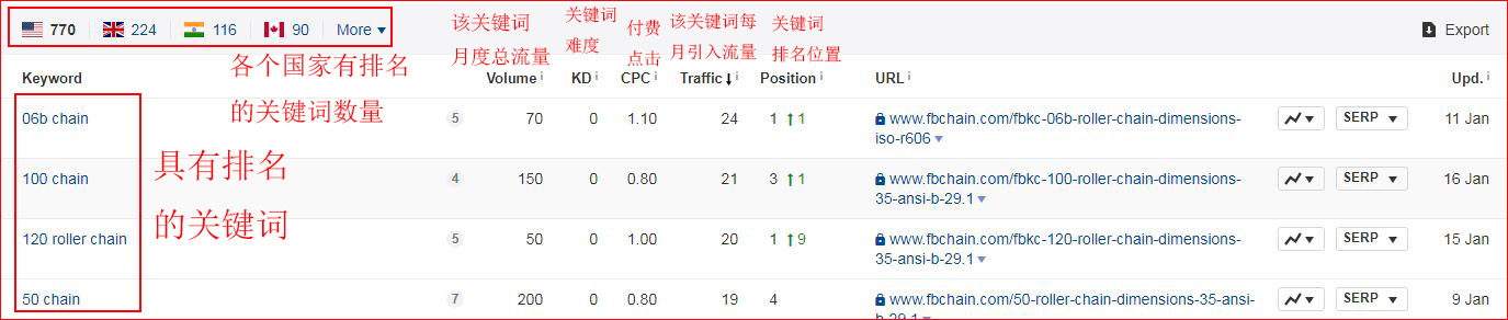 ahrefs关键词分析结果