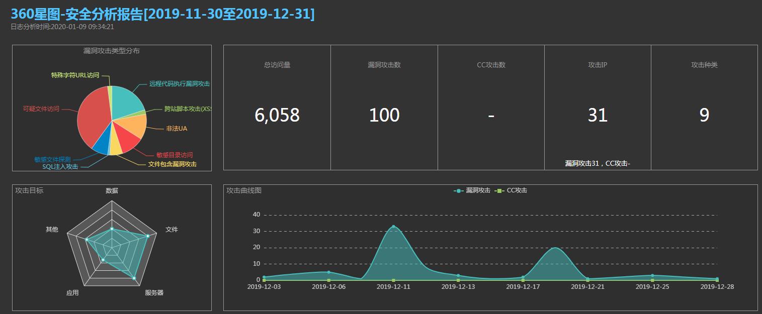 360星图安全分析报告1