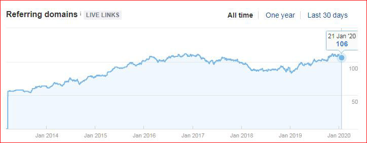 Referring domains 