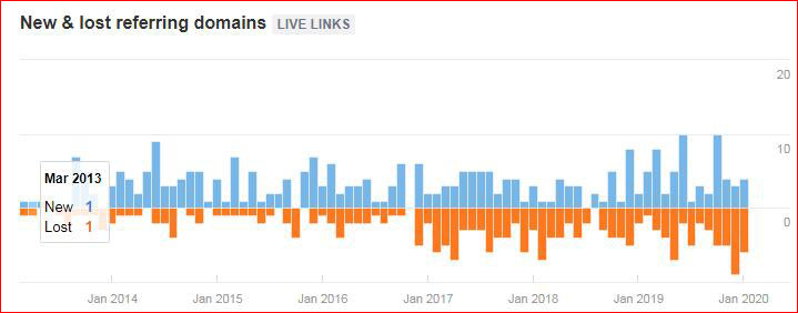 New & lost referring domains