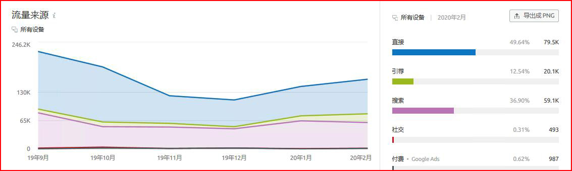 semrush工具分析流量构成