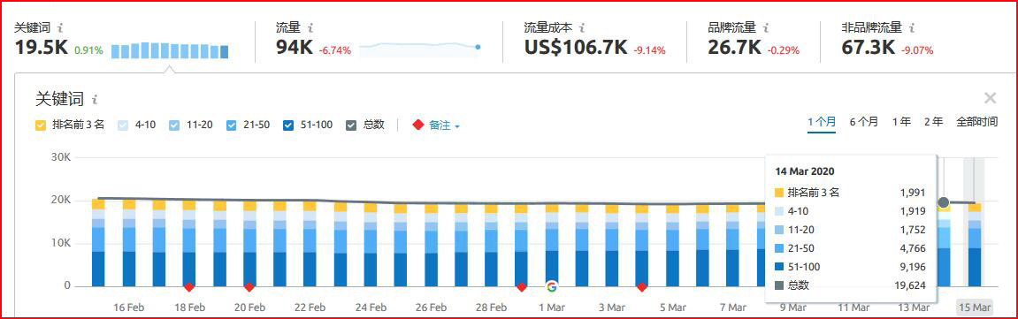 semrush工具对自然搜索流量的分析