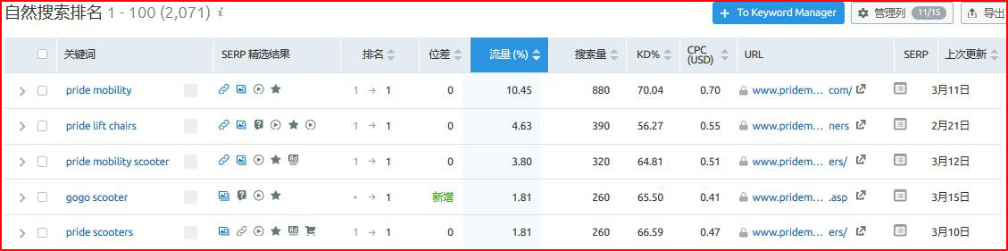 semrush工具对关键词的研究分析