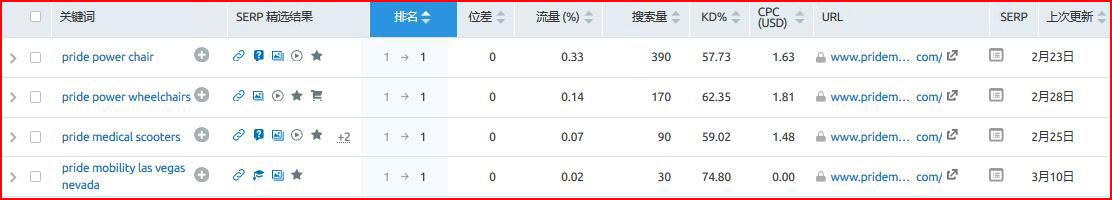 semrush工具对引流关键词的排行统计