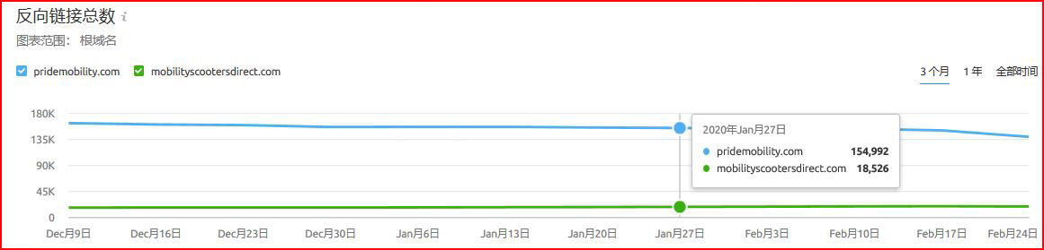 semrush工具对外链的差异分析