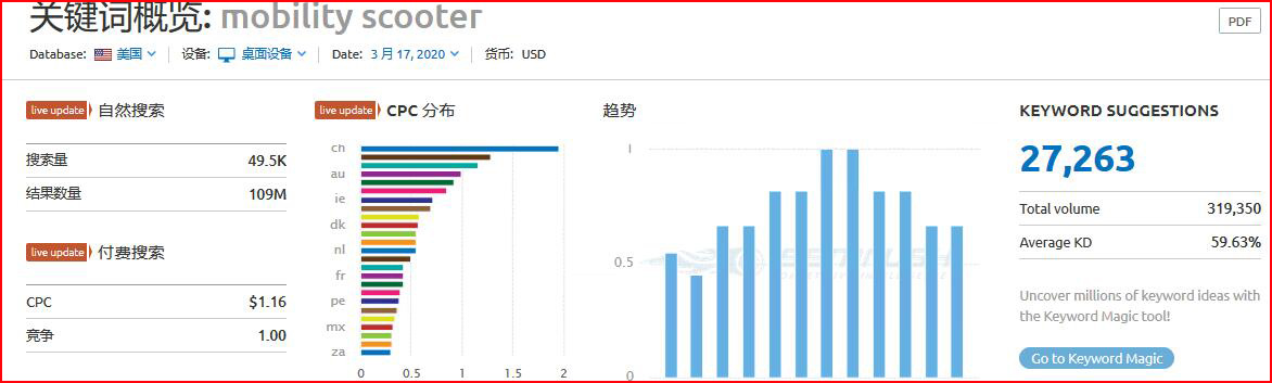 semrush工具对关键词的整体分析