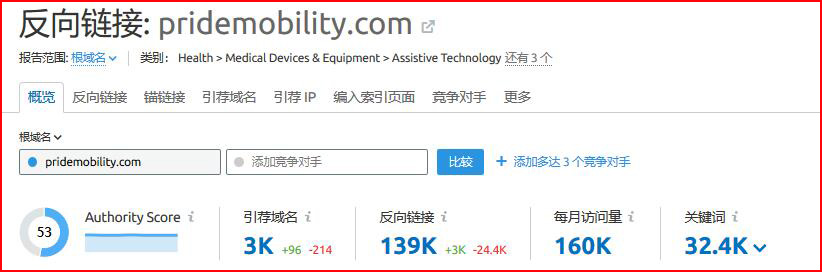 semrush工具对外链分析的统计结果