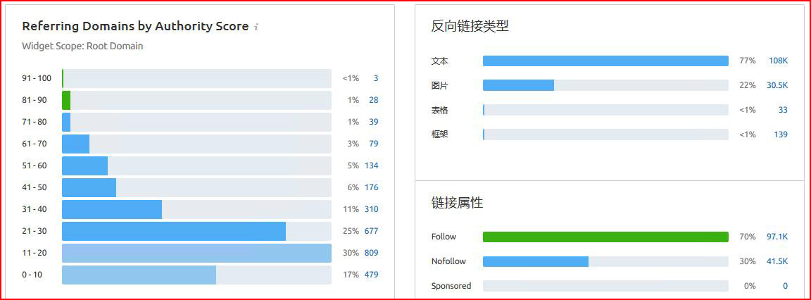 semrush工具对外链源网站权重分析