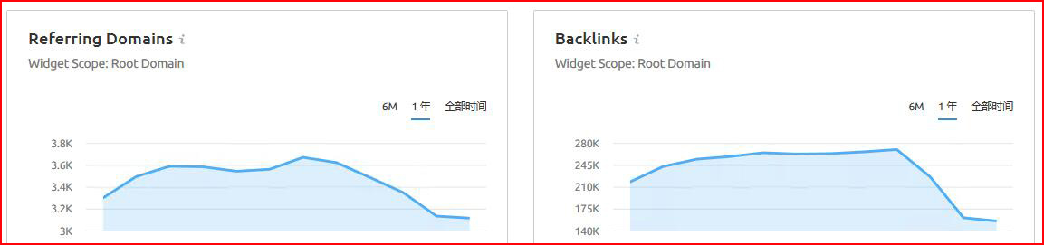 semrush工具对外链增减的统计