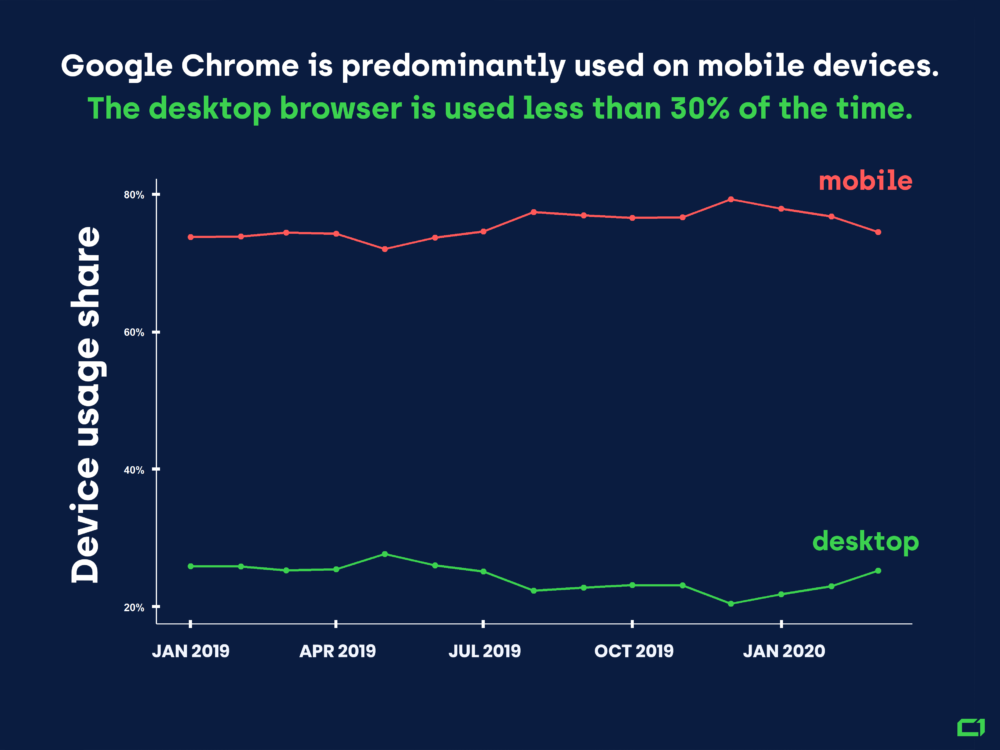 chrome用户如何浏览互联网