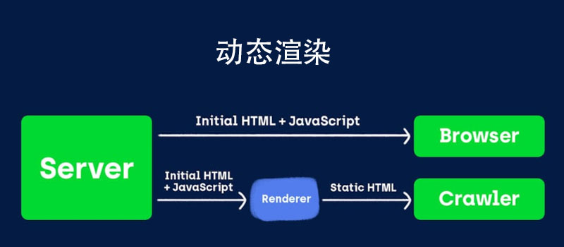 动态渲染实现javascript内容的加载