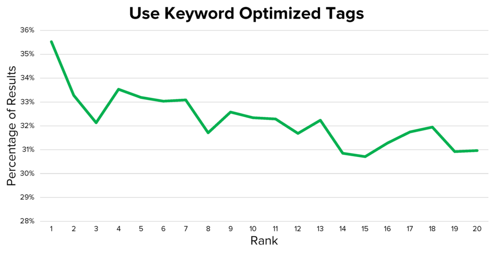 use keyword optimized tags about the result of youtube rank