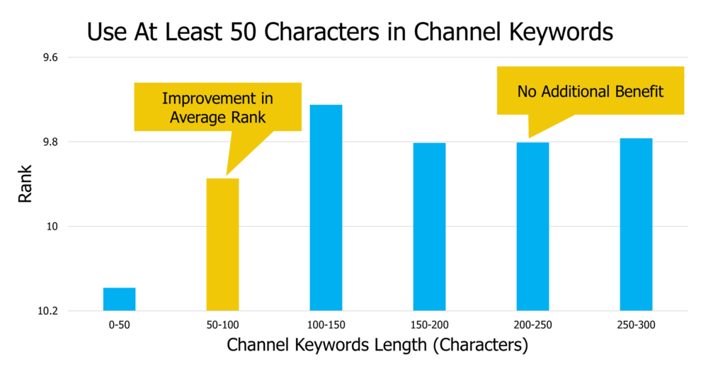 youtube-average-rank-by-channel-keyword-length