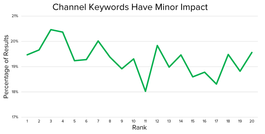 youtube channel keywords have minor impact