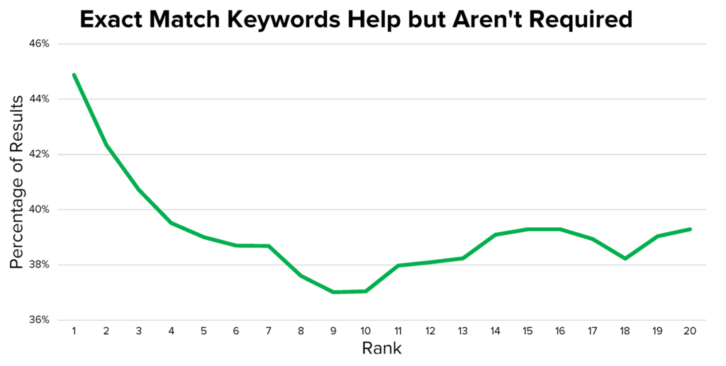 youtube seo exact match title vs widely match