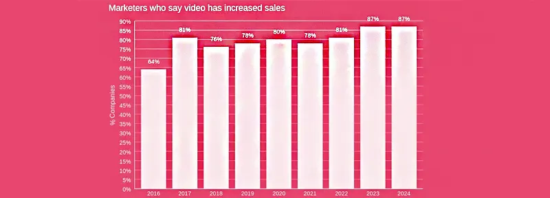 Wyzowl marketers who say video has increased sales