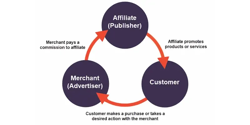 affiliate marketing