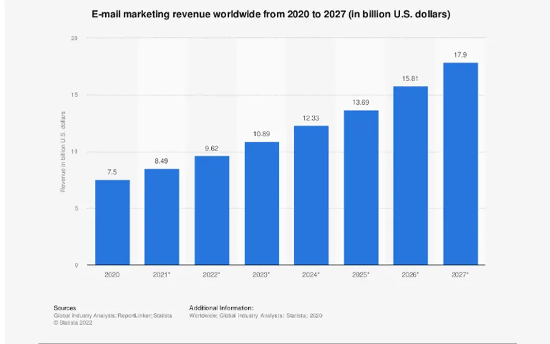 email marketing revenue worldwide from 2020 to 2027